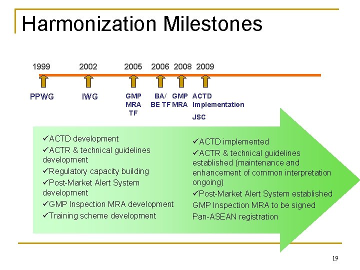 Harmonization Milestones 1999 2002 2005 2006 2008 2009 PPWG IWG GMP MRA TF BA/