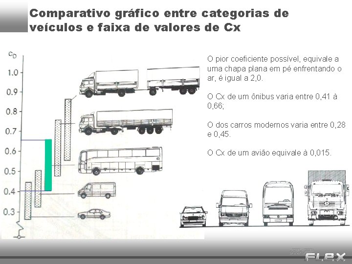 Comparativo gráfico entre categorias de veículos e faixa de valores de Cx O pior