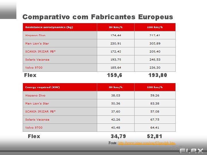 Comparativo com Fabricantes Europeus Flex 159, 6 34, 79 193, 80 52, 81 Fonte: