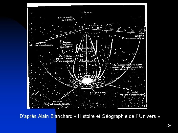 D’après Alain Blanchard « Histoire et Géographie de l’ Univers » 124 
