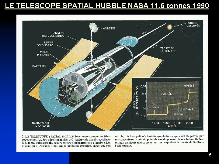 LE TELESCOPE SPATIAL HUBBLE NASA 11. 5 tonnes 1990 15 