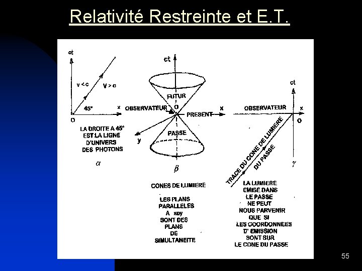 Relativité Restreinte et E. T. 55 