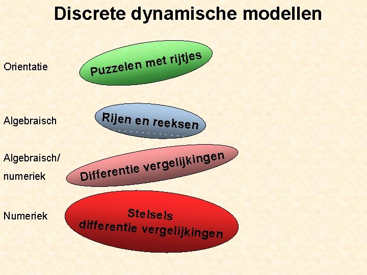 Discrete dynamische modellen Orientatie Algebraisch s je t j i r t e nm