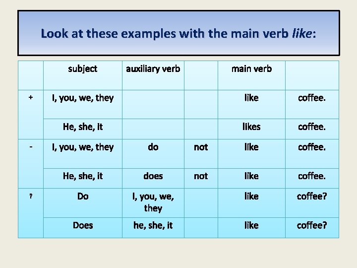 Look at these examples with the main verb like: like subject + - ?