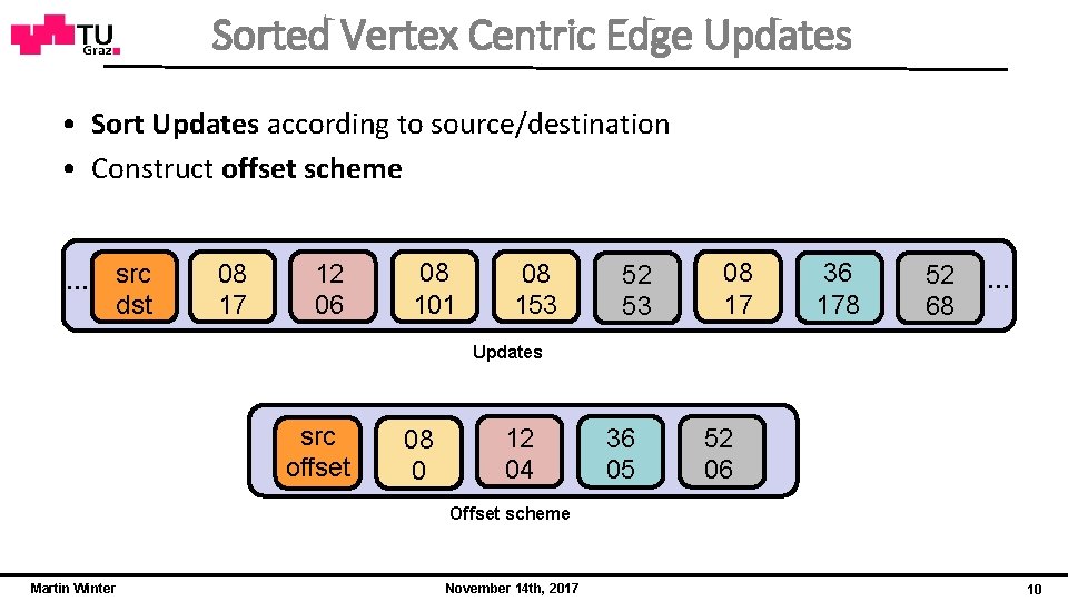 Sorted Vertex Centric Edge Updates • Sort Updates according to source/destination • Construct offset