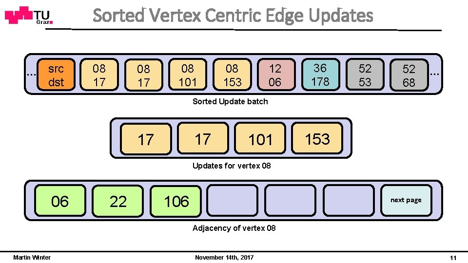 Sorted Vertex Centric Edge Updates … src dst 08 17 08 101 08 153