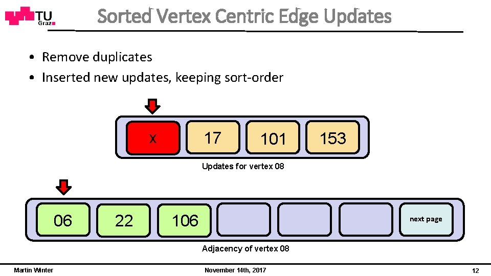 Sorted Vertex Centric Edge Updates • Remove duplicates • Inserted new updates, keeping sort-order