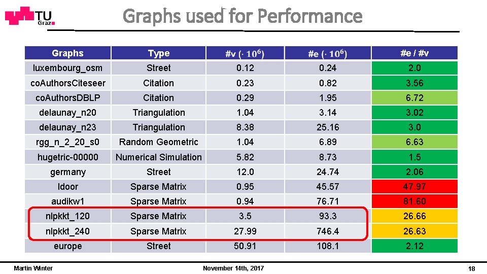 Graphs used for Performance Graphs Type luxembourg_osm Street 0. 12 0. 24 2. 0