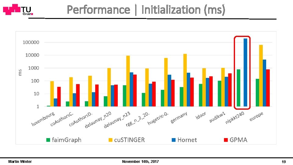 Performance | Initialization (ms) Martin Winter November 14 th, 2017 19 