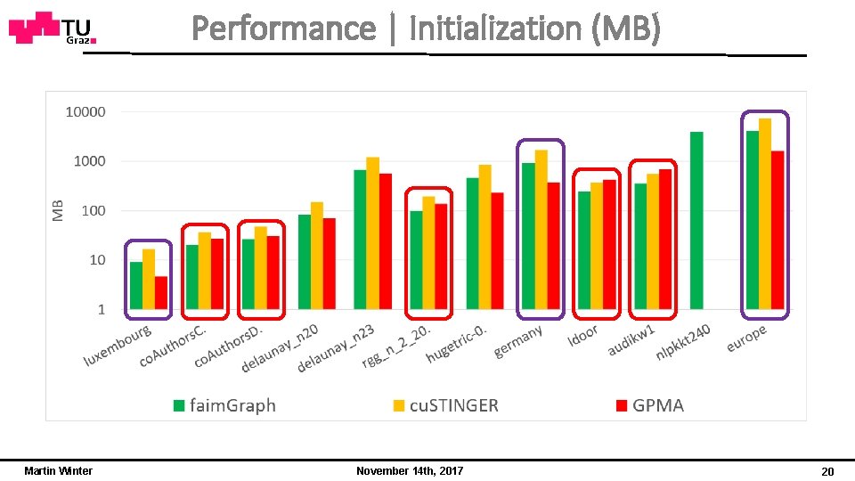 Performance | Initialization (MB) Martin Winter November 14 th, 2017 20 