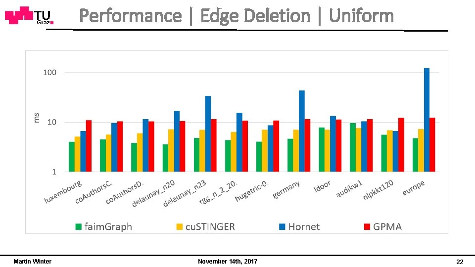 Performance | Edge Deletion | Uniform Martin Winter November 14 th, 2017 22 