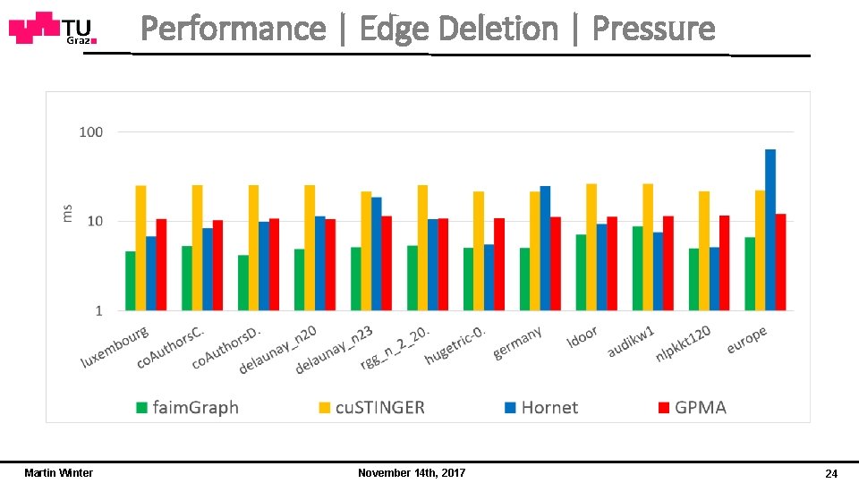 Performance | Edge Deletion | Pressure Martin Winter November 14 th, 2017 24 