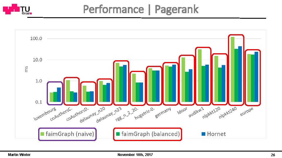 Performance | Pagerank Martin Winter November 14 th, 2017 26 