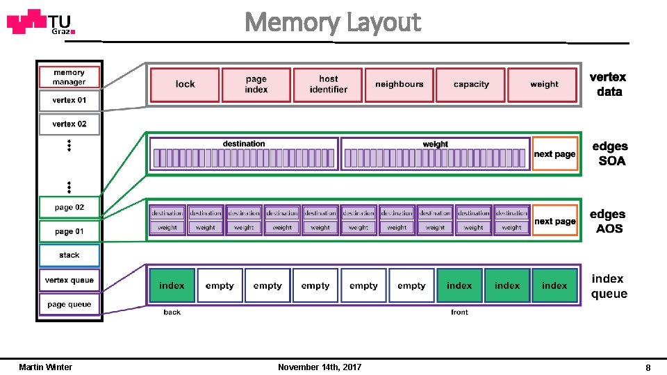 Memory Layout Martin Winter November 14 th, 2017 8 