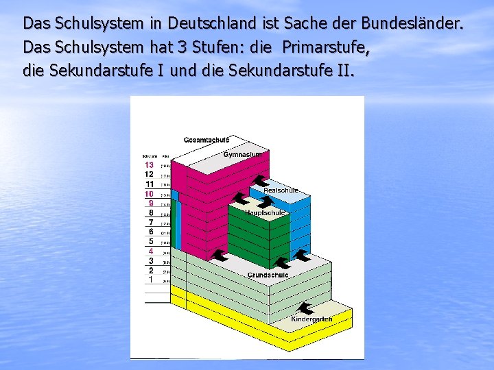 Das Schulsystem in Deutschland ist Sache der Bundesländer. Das Schulsystem hat 3 Stufen: die