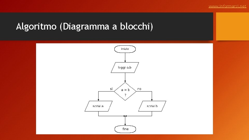 www. informarsi. net Algoritmo (Diagramma a blocchi) 