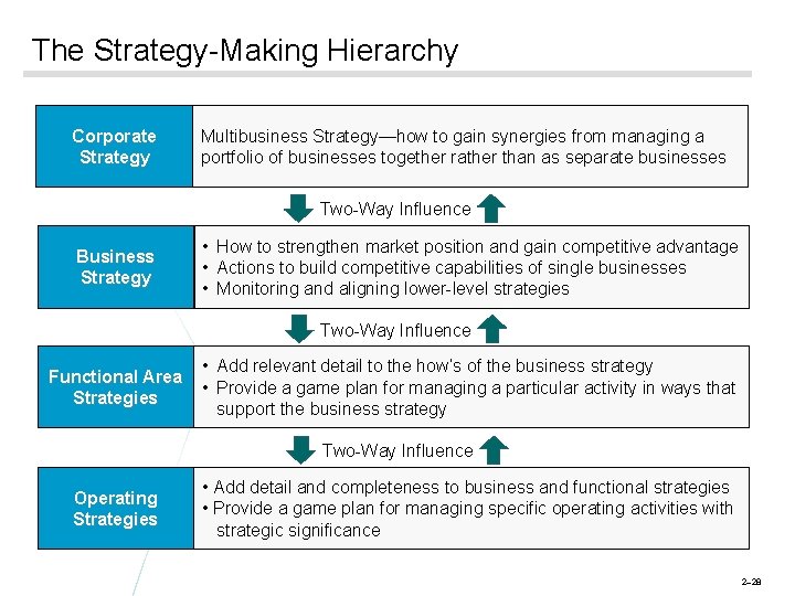 The Strategy-Making Hierarchy Corporate Strategy Multibusiness Strategy—how to gain synergies from managing a portfolio