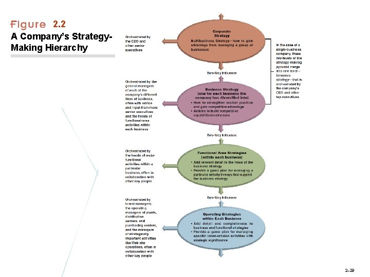 2. 2 A Company’s Strategy. Making Hierarchy 2– 29 