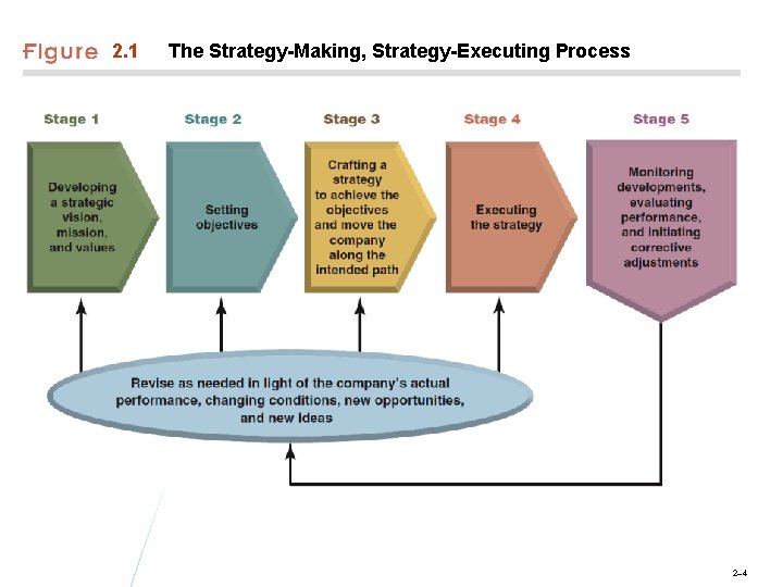 2. 1 The Strategy-Making, Strategy-Executing Process 2– 4 