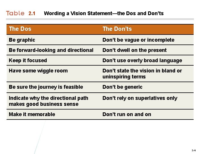 2. 1 Wording a Vision Statement—the Dos and Don’ts The Don’ts Be graphic Don’t