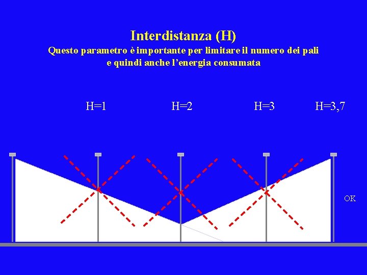 Interdistanza (H) Questo parametro è importante per limitare il numero dei pali e quindi