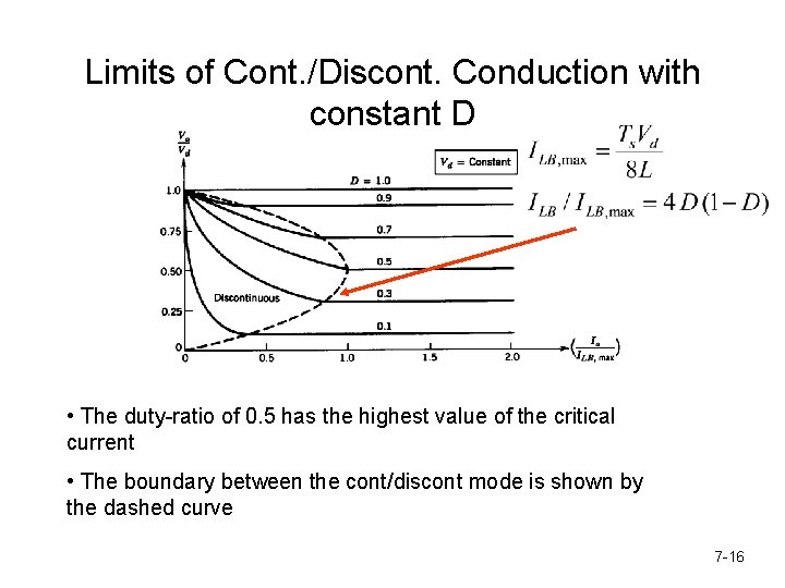 Limits of Cont. /Discont. Conduction with constant D • The duty-ratio of 0. 5