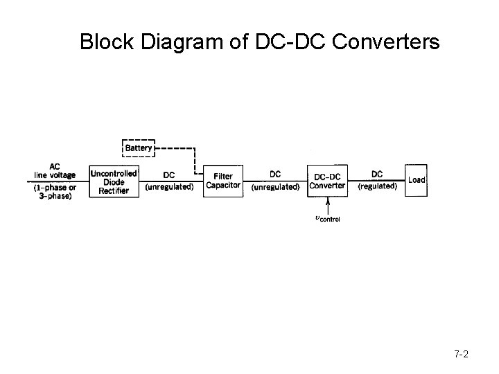 Block Diagram of DC-DC Converters 7 -2 