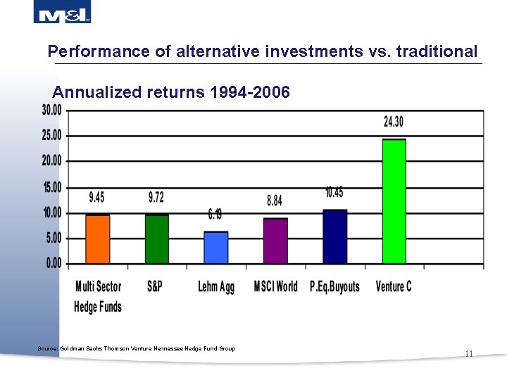 Performance of alternative investments vs. traditional Annualized returns 1994 -2006 Source: Goldman Sachs Thomson