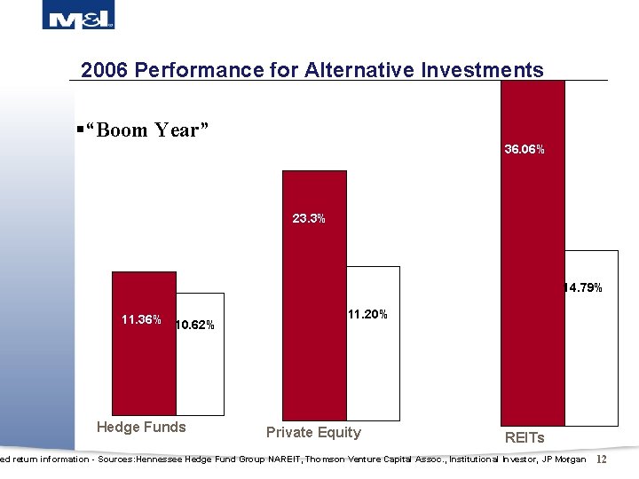 2006 Performance for Alternative Investments §“Boom Year” 36. 06% 23. 3% 14. 79% 11.