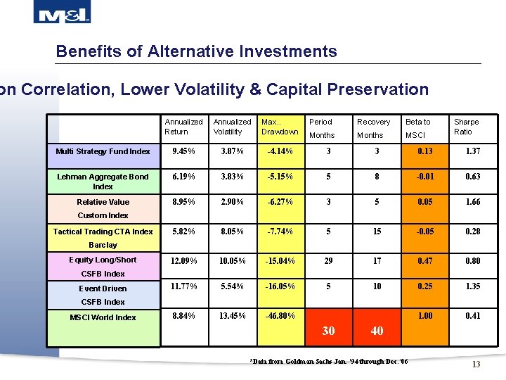 Benefits of Alternative Investments on Correlation, Lower Volatility & Capital Preservation Annualized Return Annualized