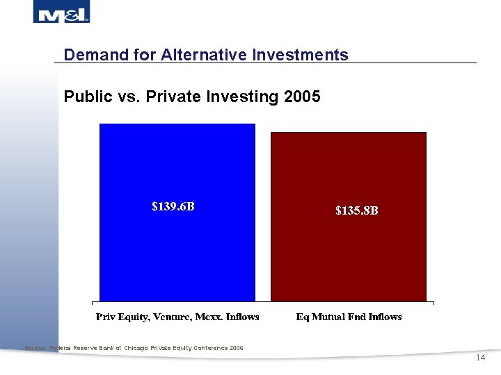 Demand for Alternative Investments Public vs. Private Investing 2005 $139. 6 B $135. 8