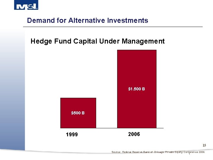 Demand for Alternative Investments Hedge Fund Capital Under Management $500 Billion $1. 500 Billion