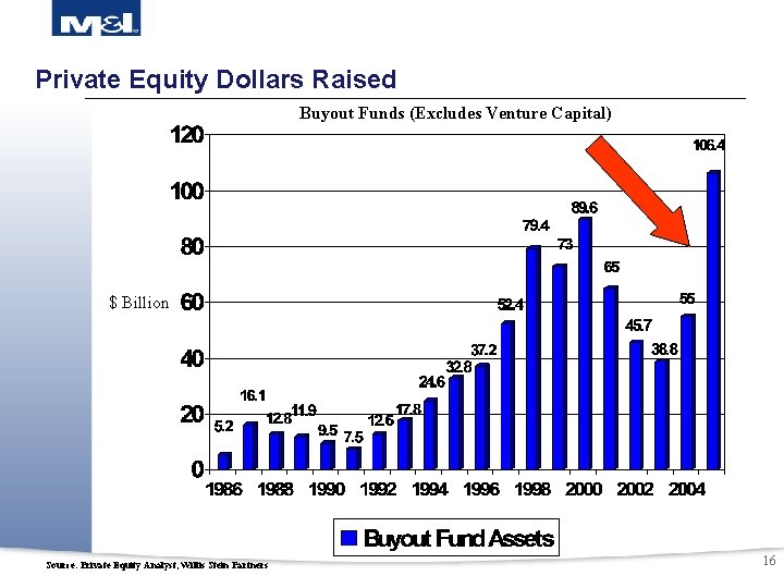 Private Equity Dollars Raised Buyout Funds (Excludes Venture Capital) $ Billion Source: Private Equity