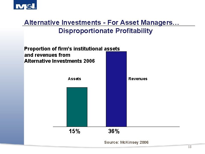 Alternative Investments - For Asset Managers… Disproportionate Profitability Proportion of firm’s institutional assets and