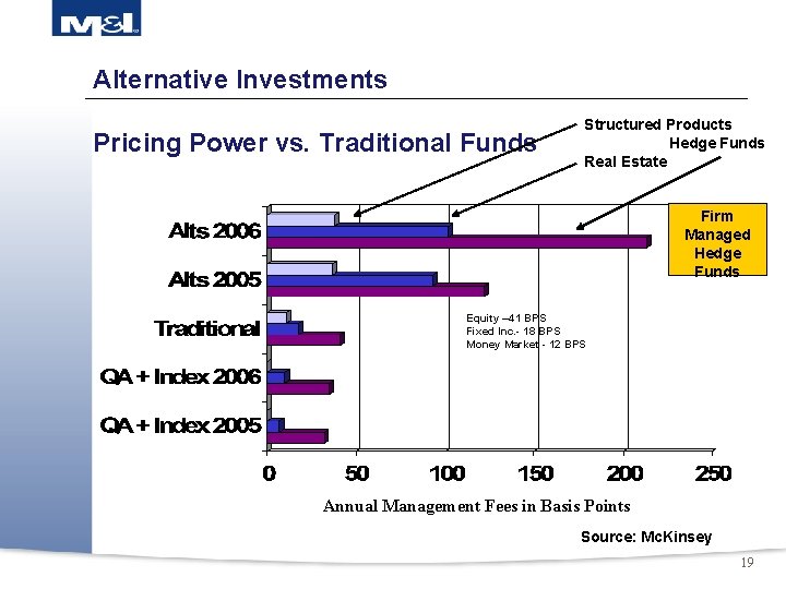 Alternative Investments Pricing Power vs. Traditional Funds Structured Products Hedge Funds Real Estate Firm