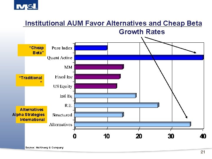 Institutional AUM Favor Alternatives and Cheap Beta Growth Rates “Cheap Beta” “Traditional ” Alternatives