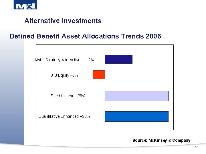 Alternative Investments Defined Benefit Asset Allocations Trends 2006 Alpha Strategy Alternatives +12% U. S