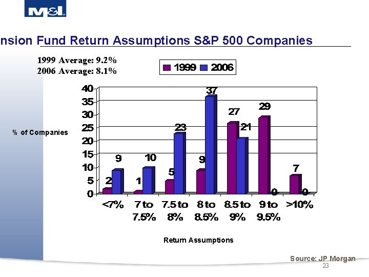 ension Fund Return Assumptions S&P 500 Companies 1999 Average: 9. 2% 2006 Average: 8.