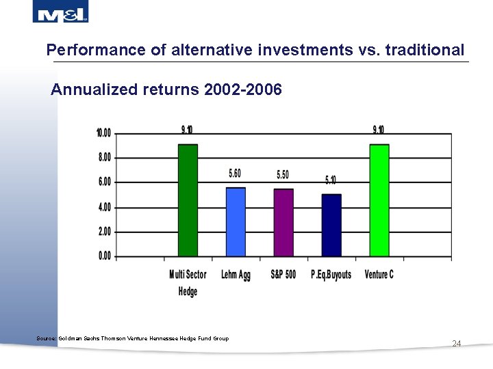 Performance of alternative investments vs. traditional Annualized returns 2002 -2006 Source: Goldman Sachs Thomson