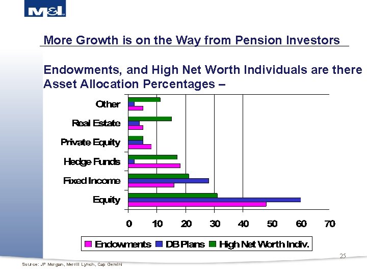 More Growth is on the Way from Pension Investors Endowments, and High Net Worth