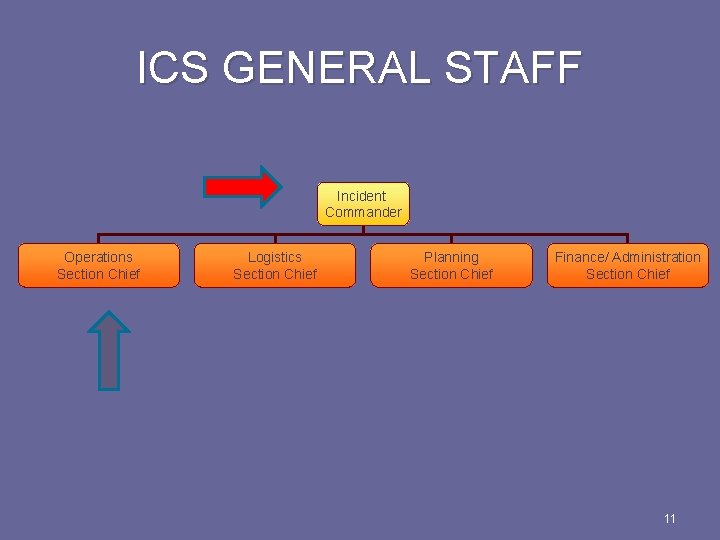 ICS GENERAL STAFF Incident Commander Operations Section Chief Logistics Section Chief Planning Section Chief