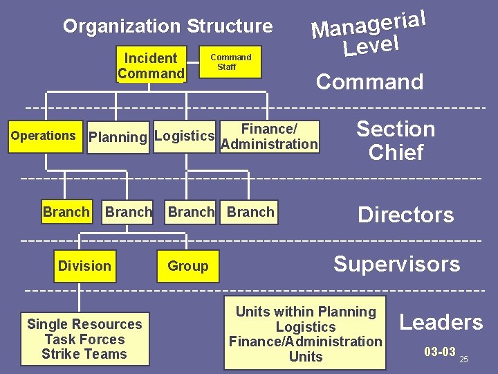 Organization Structure Incident Command Staff Operations Planning Logistics Branch Division Single Resources Task Forces