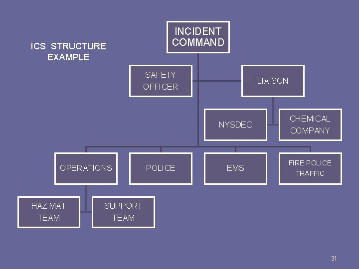 ICS STRUCTURE EXAMPLE INCIDENT COMMAND SAFETY OFFICER LIAISON NYSDEC OPERATIONS HAZ MAT TEAM POLICE