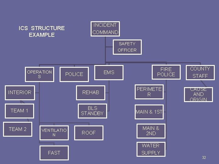 INCIDENT ICS STRUCTURE EXAMPLE COMMAND SAFETY OFFICER OPERATION S POLICE INTERIOR TEAM 1 TEAM