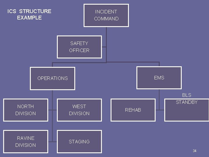 ICS STRUCTURE EXAMPLE INCIDENT COMMAND SAFETY OFFICER EMS OPERATIONS BLS NORTH DIVISION WEST DIVISION