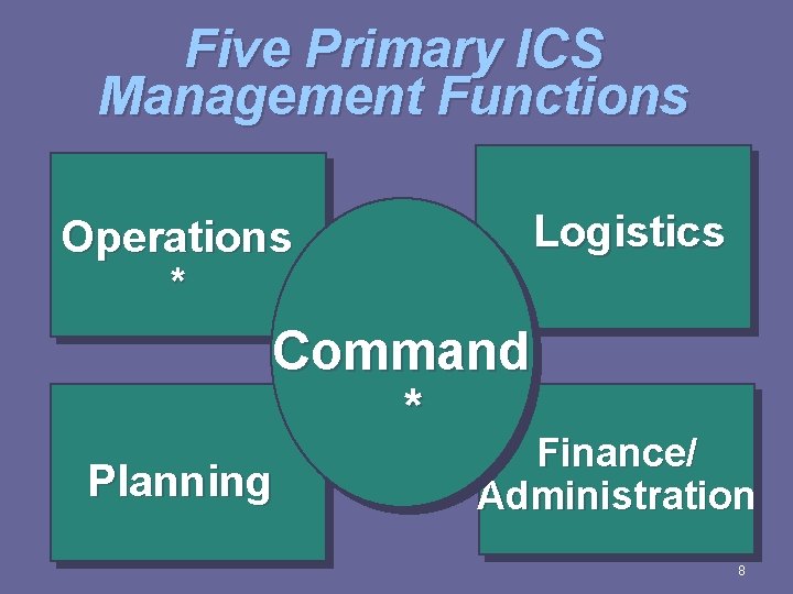 Five Primary ICS Management Functions Operations * Logistics Command * Planning Finance/ Administration 8