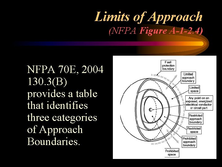 Limits of Approach (NFPA Figure A-1 -2. 4) NFPA 70 E, 2004 130. 3(B)