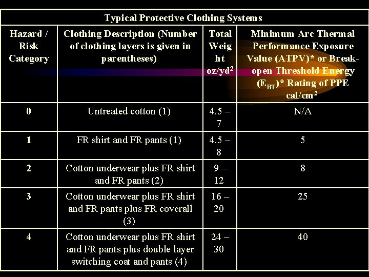 Typical Protective Clothing Systems Hazard / Risk Category Clothing Description (Number Total of clothing