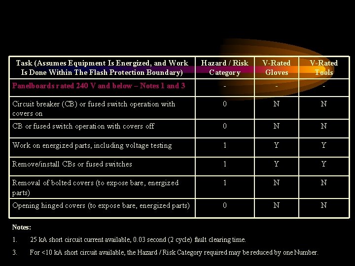 Task (Assumes Equipment Is Energized, and Work Is Done Within The Flash Protection Boundary)