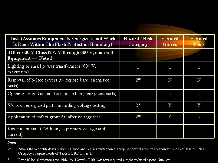 Task (Assumes Equipment Is Energized, and Work Is Done Within The Flash Protection Boundary)